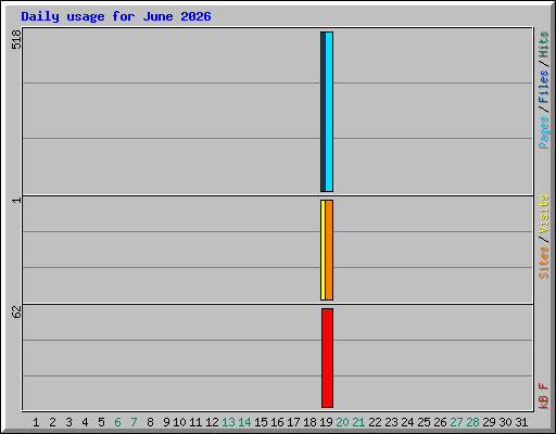 Daily usage for June 2026