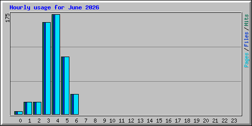 Hourly usage for June 2026